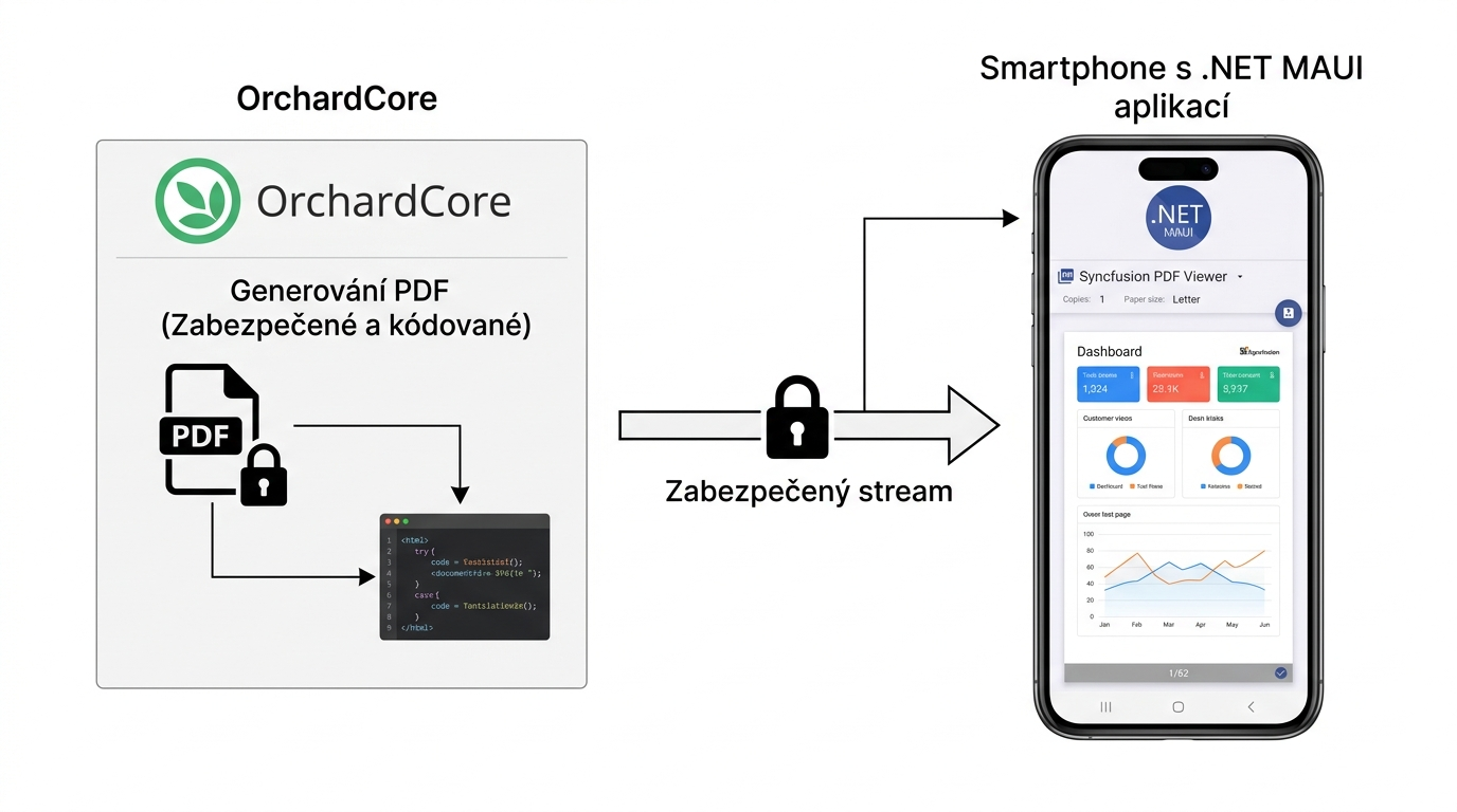Architektura bezpečných PDF reportů: Orchard Core & .NET MAUI se Syncfusion