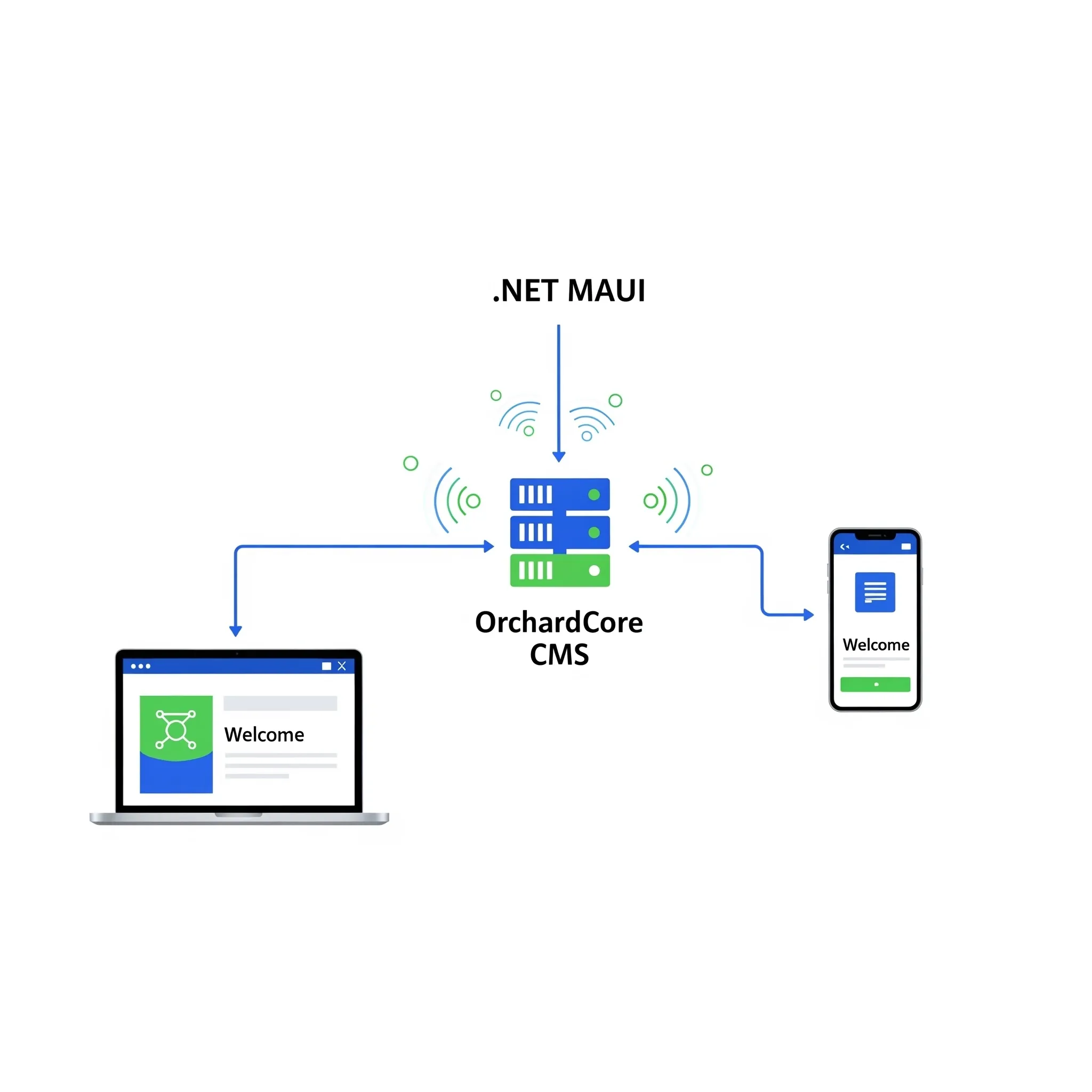 Schema propojení .NET MAUI a OrchardCore prostřednictvím Syncfusion a GraphQL