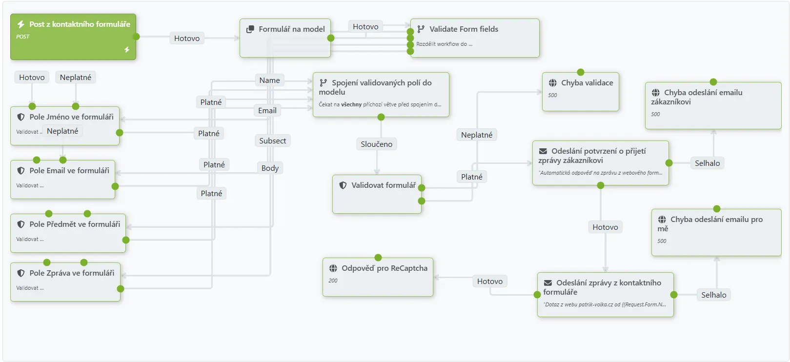Vizuální rozhraní návrháře OrchardCore Workflows