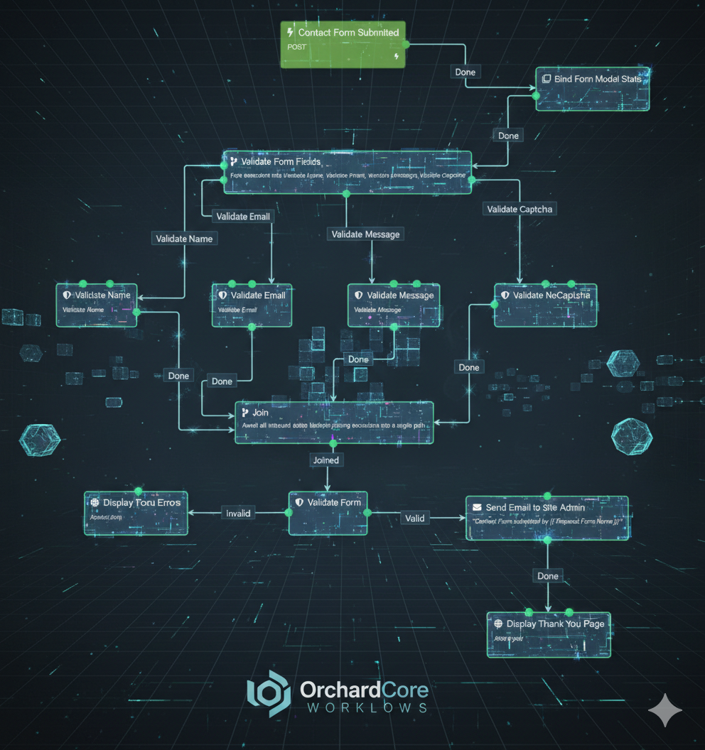 Workflows: Inteligentní mozek vašeho webu